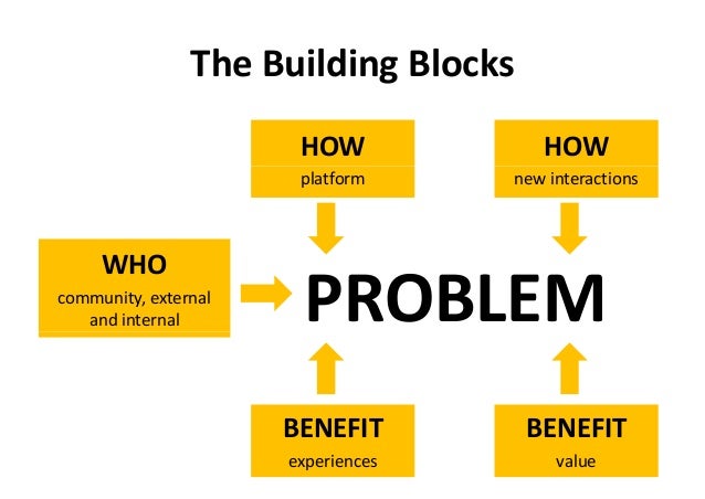 Community and problem solving community health problems and solutions